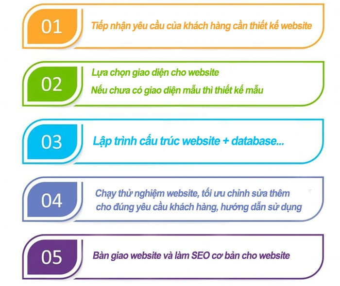 Các bước thiết kế web