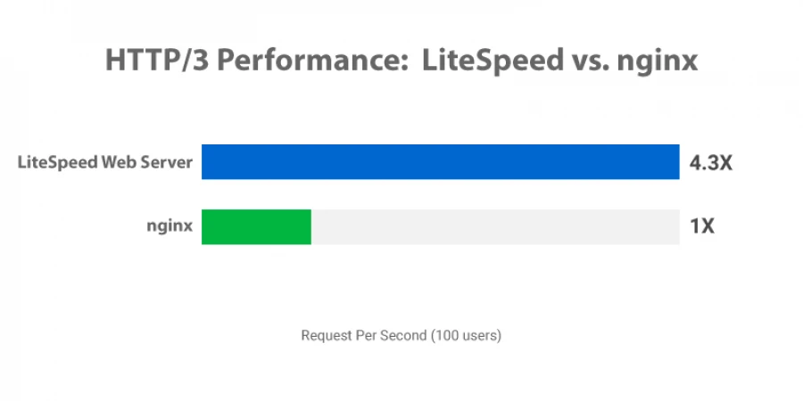 HTTP/3 Openlitecache và nginx