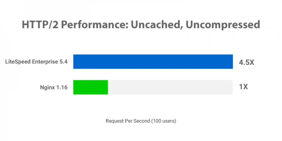 HTTP/2 Openlitecache và nginx